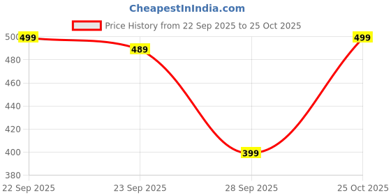 amazon.in jovo Clothing Accessories Novelty Special Use Clothing Uniforms Work Safety Scouting Uniforms Men's Shorts R001 VJ12 Black Grey Navy XL jovo Price History Graph from 22 Sep 2025 to 25 Oct 2025