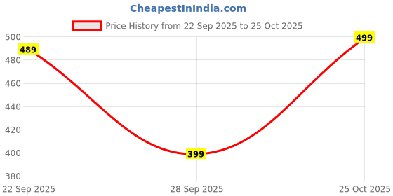 amazon.in jovo Clothing Accessories Novelty Special Use Clothing Uniforms Work Safety Scouting Uniforms Men's Shorts R001 VJ12 Black Grey Navy XS jovo Price History Graph from 22 Sep 2025 to 25 Oct 2025