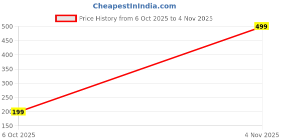 amazon.in Clothing Accessories Sport Specific Clothing Softball Boys Jerseys Messi 10 8001 VG16 Parent Price History Graph from 6 Oct 2025 to 4 Nov 2025
