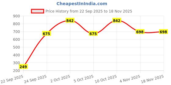 amazon.in raymond fabrics Clothing Flash Men's Unstitched Poly Cotton Blue Shirt and Blue Trouser Fabric Set - Gift Pack raymond fabrics Price History Graph from 22 Sep 2025 to 17 Nov 2025