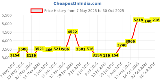 amazon.in wonder nation Clothing Lion Face Neptune Blue Swim Short Trunks - 18 Months wonder nation Price History Graph from 7 May 2025 to 30 Oct 2025