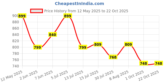 amazon.in bullmer Clothing Set with Trendy Shirt & Pants Co-ords for Men bullmer Price History Graph from 12 May 2025 to 22 Oct 2025