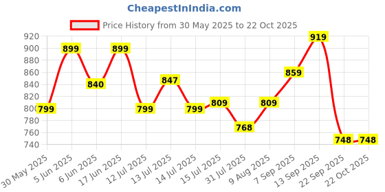 amazon.in bullmer Clothing Set with Trendy Shirt & Pants Co-ords for Men bullmer Price History Graph from 30 May 2025 to 22 Oct 2025