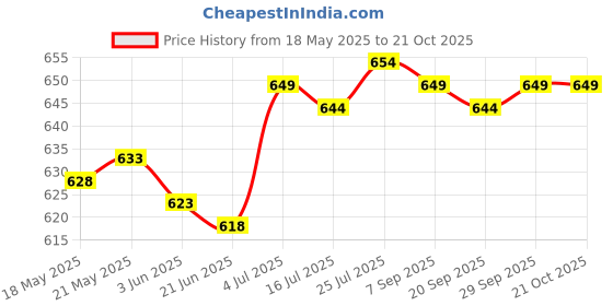 amazon.in club bollywood Clothing, Shoes & Accessories | Womens Accessories | Hats club bollywood Price History Graph from 18 May 2025 to 20 Oct 2025