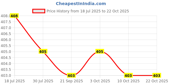 amazon.in calandis Clothing Tape Double Sided Tape for Clothes for Low Cut All Skin Shades L | Wig & Extension Supplies | Hair Extensions & Wigs | Hair Care & Styling calandis Price History Graph from 18 Jul 2025 to 22 Oct 2025