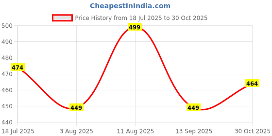amazon.in khakey Clothing's Hoodie for Mens | Anime Inspired Naruto Series Madara Uchiha Printed Hoodies Stylish Hooded Sweatshirt khakey Price History Graph from 18 Jul 2025 to 30 Oct 2025