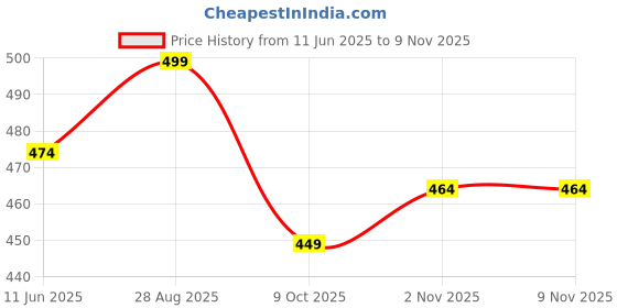 amazon.in khakey Clothing's Mens Hoodie | Cristiano Ronaldo CR7 Printed Trendy and Stylish Hoodies for Men | Warm and Comfortable Sweatshirt khakey Price History Graph from 11 Jun 2025 to 6 Nov 2025