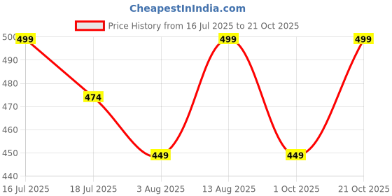 amazon.in khakey Clothing's Mens Hoodie | Cristiano Ronaldo CR7 Printed Trendy and Stylish Hoodies for Men | Warm and Comfortable Sweatshirt khakey Price History Graph from 16 Jul 2025 to 21 Oct 2025