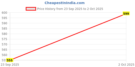 amazon.in clothink india Women's Ethnic Co-ord Set | Printed Crop Top with Full Sleeves & Back Tie with Matching High-Waist Flared Pants | Festive & Casual Two-Piece Outfit for Travel, Brunch clothink india Price History Graph from 23 Sep 2025 to 2 Oct 2025