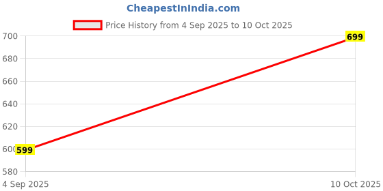amazon.in clothy n wave Women's Printed Flared Skirt (Skirt200Multi) clothy n wave Price History Graph from 4 Sep 2025 to 10 Oct 2025