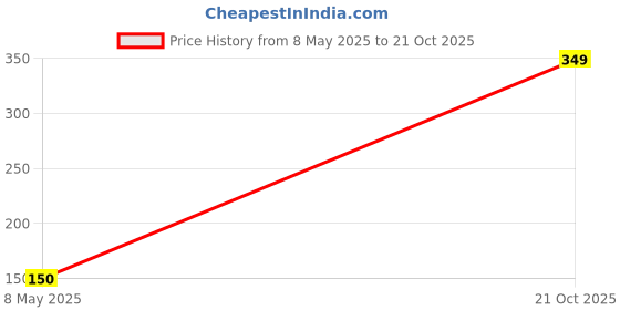 amazon.in Clotth Theory Boys Cotton Round Neck Full Sleeves Sweatshirt for Light Winters Price History Graph from 8 May 2025 to 21 Oct 2025
