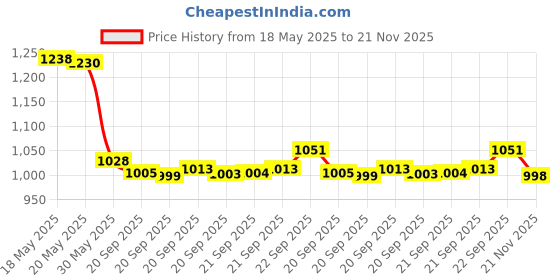amazon.in Cloud II Mic Foam Replacement for HyperX Cloud II/Mix/Alpha/Alpha Alpha-S/Cloud Chat Headset Microphone Pop Filter Cover (3 PCS) Price History Graph from 18 May 2025 to 21 Nov 2025