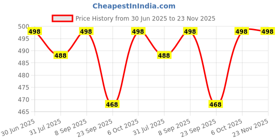 amazon.in Cloud Search Small Frying Pot with Strainer Basket - Deep Fryer for French Fries, Chicken Wings, Shrimp, Fish, Pasta - Charcoal Water Filters Price History Graph from 30 Jun 2025 to 23 Nov 2025