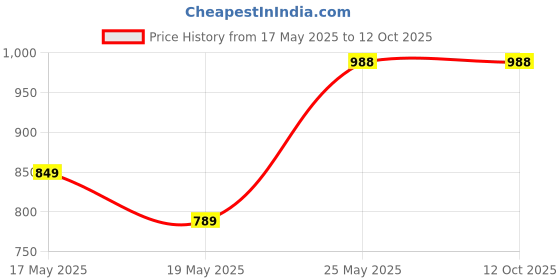 amazon.in goodcups Cloud Search Underwear Over The Door Shoe Organizers Drawer Divider,Multi Functional Organizers For Lingerie,Socks,Ties,Data Disposable Paper Cups Filters and Other Single Serve Refillable (Pack of 2) goodcups Price History Graph from 17 May 2025 to 11 Oct 2025