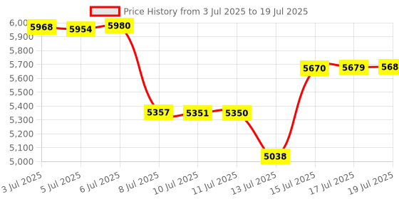 amazon.in youermei Cloud Slides for Women and Men, Platform Slides Slippers, Non-Slip Quick Drying Soft Lightweight Shower Shoes, Thick Sole Open Toe Slides Sandals for Indoor & Outdoor youermei Price History Graph from 3 Jul 2025 to 17 Jul 2025
