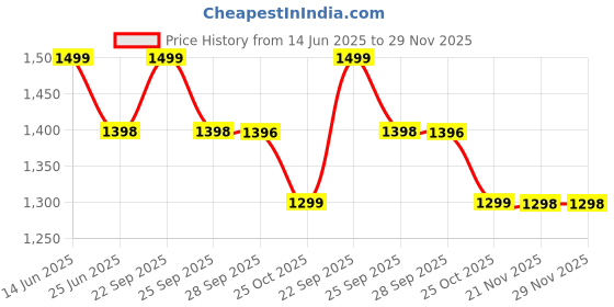amazon.in Cloudbuyer Universal Self Adhesive Auto Rubber Weather Draft Seal Strip 51/100 Inch Wide X 1/5 Inch Thick,For Car Window & Door,Engine Cover Soundproofing,33Ft Long (2 Rolls Of 16.5 Ft Long) Price History Graph from 14 Jun 2025 to 29 Nov 2025