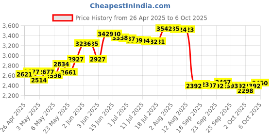 amazon.in cloudeck Mouse Jiggler Undetectable, USB Mover, Gaming Automatic Continuous Click Device, Plug & Play, Simulate Mouse Pointer Movement to Prevent PC Sleep cloudeck Price History Graph from 26 Apr 2025 to 6 Oct 2025