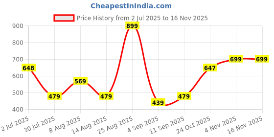 amazon.in blissclub CloudFlex Tank | Weightless Comfort All Day Long | Sleeveless Design | Feels Like Second Skin | Flattering fit |Insanely Lightweight | blissclub Price History Graph from 2 Jul 2025 to 16 Nov 2025