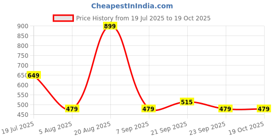amazon.in blissclub CloudFlex Tank | Weightless Comfort All Day Long | Sleeveless Design | Feels Like Second Skin | Flattering fit |Insanely Lightweight | blissclub Price History Graph from 19 Jul 2025 to 17 Oct 2025