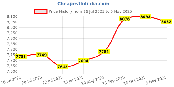 amazon.in Cloudisk Pack of 10 Micro SD Card 16GB Flash Memory Card C10 A1 U1 Micro SDHC with SD Adapter, Card Reader Price History Graph from 16 Jul 2025 to 5 Nov 2025