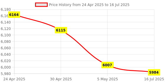 amazon.in Cloudisk Pack of 10 Micro SD Card 1GB Flash Memory Card C4 with SD Adapter, Card Reader Price History Graph from 24 Apr 2025 to 16 Jul 2025