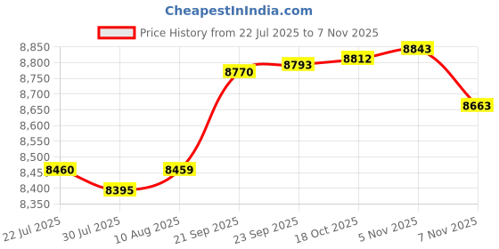 amazon.in Cloudisk Pack of 10 Micro SD Card 32GB Flash Memory Card C10 A2 U3 Micro SDHC with SD Adapter, Card Reader (32GB) Price History Graph from 22 Jul 2025 to 5 Nov 2025
