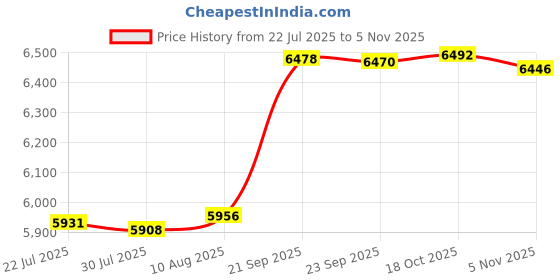 amazon.in Cloudisk Pack of 10 Micro SD Card 4GB Flash Memory Card C6 Micro SDHC with SD Adapter, Card Reader Price History Graph from 22 Jul 2025 to 5 Nov 2025