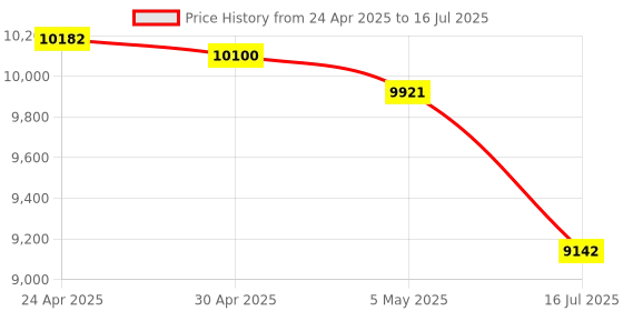 amazon.in Cloudisk Pack of 10 Micro SD Card 64GB Flash Memory Card C10 A2 U3 Micro SDXC with SD Adapter, Card Reader Price History Graph from 24 Apr 2025 to 16 Jul 2025