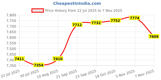 amazon.in Cloudisk Pack of 10 Micro SD Card 8GB Flash Memory Card C10 A1 U1 Micro SDHC with SD Adapter, Card Reader Price History Graph from 22 Jul 2025 to 5 Nov 2025