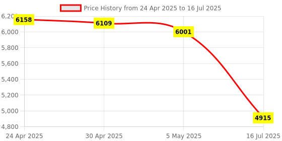 amazon.in Cloudisk Pack of 2 Micro SD Card 128GB Flash Memory Card Micro SDXC with SD Adapter, C10, A2, U3, UHS-I Price History Graph from 24 Apr 2025 to 16 Jul 2025
