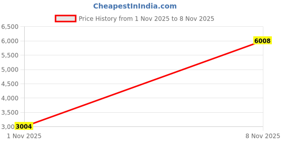 amazon.in Cloudisk Pack of 2 Micro SD Card 1GB Flash Memory Card C4 with SD Adapter (1 GB) Price History Graph from 1 Nov 2025 to 8 Nov 2025