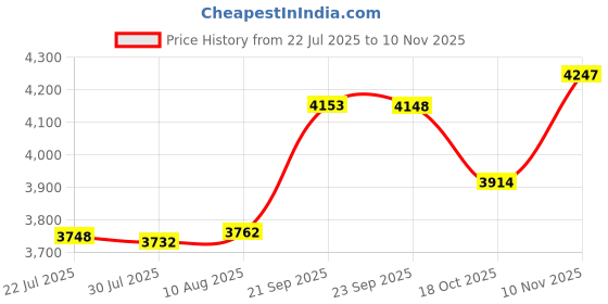 amazon.in Cloudisk Pack of 2 Micro SD Card 32GB Flash Memory Card Micro SDHC with SD Adapter, C10, A2, U3, UHS-I Price History Graph from 22 Jul 2025 to 10 Nov 2025