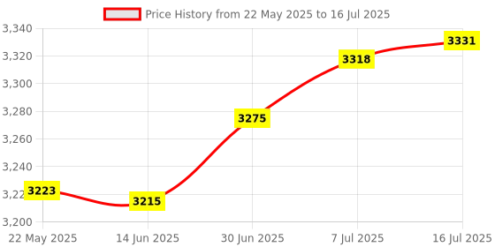 amazon.in Cloudisk Pack of 2 Micro SD Card 4GB Flash Memory Card C6 Micro SDHC with SD Adapter Price History Graph from 22 May 2025 to 16 Jul 2025