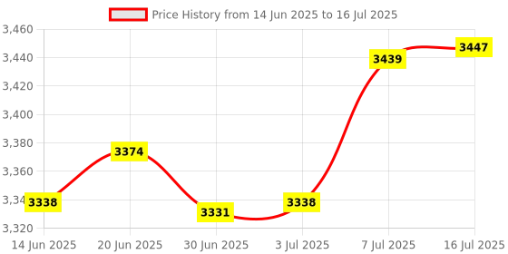 amazon.in Cloudisk Pack of 2 Micro SD Card 8GB Flash Memory Card Micro SDHC with SD Adapter, C10, A1, U1 Price History Graph from 14 Jun 2025 to 16 Jul 2025