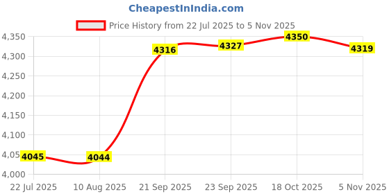 amazon.in Cloudisk Pack of 5 Micro SD Card 1GB Flash Memory Card C4 with SD Adapter, Card Reader (1 GB) Price History Graph from 22 Jul 2025 to 5 Nov 2025