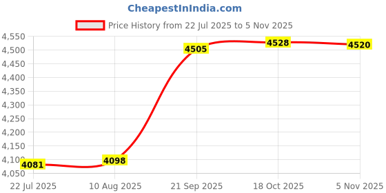 amazon.in Cloudisk Pack of 5 Micro SD Card 2GB Flash Memory Card C6 with SD Adapter, Card Reader (2 GB) Price History Graph from 22 Jul 2025 to 5 Nov 2025