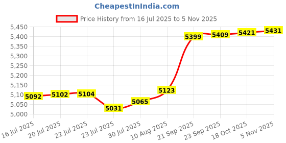 amazon.in Cloudisk Pack of 5 Micro SD Card 32GB Flash Memory Card Micro SDHC C10 A2 U3 with SD Adapter, Card Reader Price History Graph from 16 Jul 2025 to 5 Nov 2025