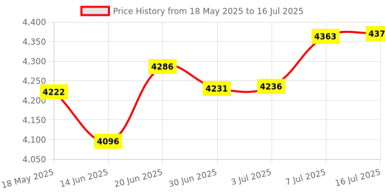 amazon.in Cloudisk Pack of 5 Micro SD Card 4GB Flash Memory Card C6 Micro SDHC with SD Adapter, Card Reader (4 GB) Price History Graph from 18 May 2025 to 16 Jul 2025