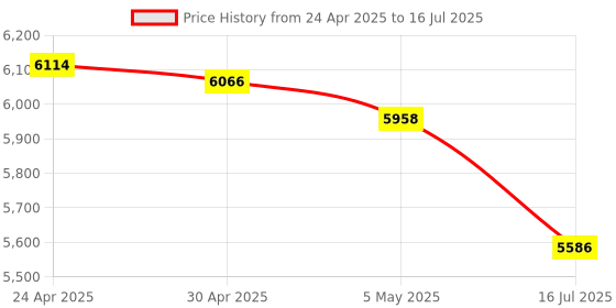 amazon.in Cloudisk Pack of 5 Micro SD Card 64GB Flash Memory Card Micro SDXC C10 A2 U3 with SD Adapter, Card Reader Price History Graph from 24 Apr 2025 to 16 Jul 2025