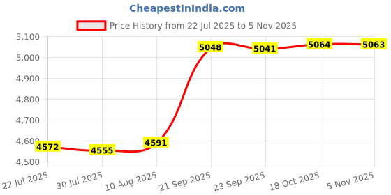 amazon.in Cloudisk Pack of 5 Micro SD Card 8GB Flash Memory Card Micro SDHC C10 A1 U1 with SD Adapter, Card Reader Price History Graph from 22 Jul 2025 to 5 Nov 2025