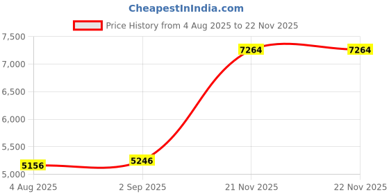 amazon.in Cloudpoem Fitness Tracker, Fitness Watches for Women Men Pedometer Watch with 24/7 Heart Rate Monitor Sleep Tracker Step/Calorie Counter Stopwatch IP68 Waterproof Activity Trackers (Dark Black) Price History Graph from 4 Aug 2025 to 22 Nov 2025