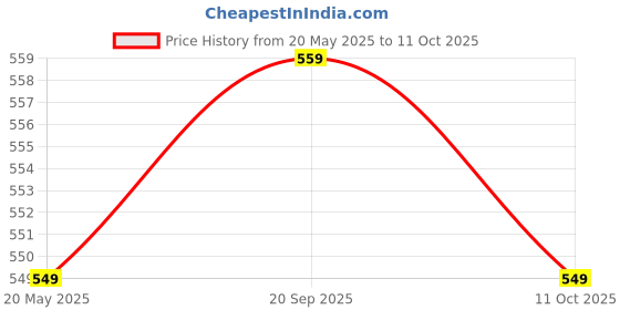 amazon.in clouds BPL ECG PAPER (6208 VEIW/GENX ECG PAPER) (80mm X 20mm, pack of 6 Roll) clouds Price History Graph from 20 May 2025 to 11 Oct 2025