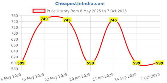amazon.in clouds BPL ECG PAPER FOR (6108T ECG PAPER) (50mm X 20mm, pack of 10 Roll) clouds Price History Graph from 6 May 2025 to 6 Oct 2025