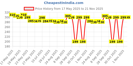 amazon.in clouds BPL ECG PAPER FOR (6108T ECG PAPER) (50mm X 20mm, pack of 5 Roll) clouds Price History Graph from 17 May 2025 to 21 Nov 2025