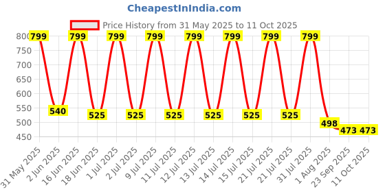 amazon.in CLOUDSALE 4 Pieces Smoked LED Lens Front Grille Running Light universal for car cloudsale Price History Graph from 31 May 2025 to 11 Oct 2025