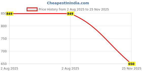 amazon.in Cloudsale 60 CM Flexible White DRL Light for Cars & Bikes Yellow Indicator with Turn Sequential Flow with Adaptor (60 cm, Set of 2 Pieces) Price History Graph from 2 Aug 2025 to 25 Nov 2025