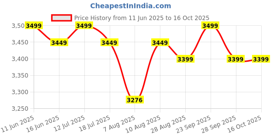 amazon.in CLOUDSALE Aluminium Alloy Shift Paddle Steering Wheel Shifter Paddlers Extension Compatible for Fortuner 2018-2025 (Red) cloudsale Price History Graph from 11 Jun 2025 to 15 Oct 2025