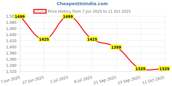 amazon.in CLOUDSALE Devil Eyes Lights For Windshield,DIY Dynamic Car Décor LED Smart Strobe Light Eye Lamp For Car, Trucks Windows Windshield Price History Graph from 7 Jun 2025 to 11 Oct 2025