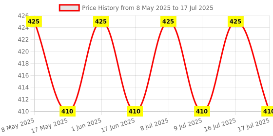 amazon.in Cloudsale H8/H11 Male Socket Connector For Headlights Fog Lights Retrofit Extension Wiring Harness (pack of 2) Price History Graph from 8 May 2025 to 17 Jul 2025