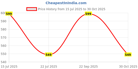 amazon.in CLOUDSALE High Power T10 Canbus W5W Car LED Bulbs 16 Led No Error For Car Truck Interior Lights Map Reading Lamp 12V 24V White(Pack of 2) Price History Graph from 15 Jul 2025 to 30 Oct 2025